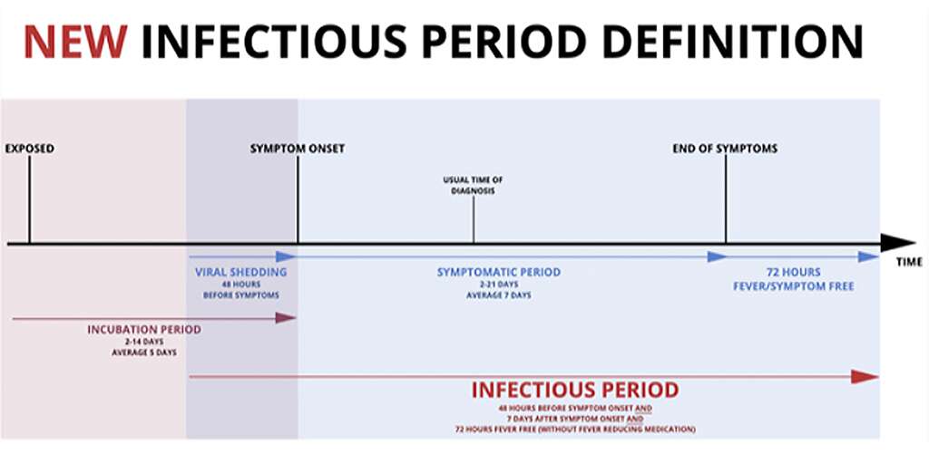 covid infectious period chart